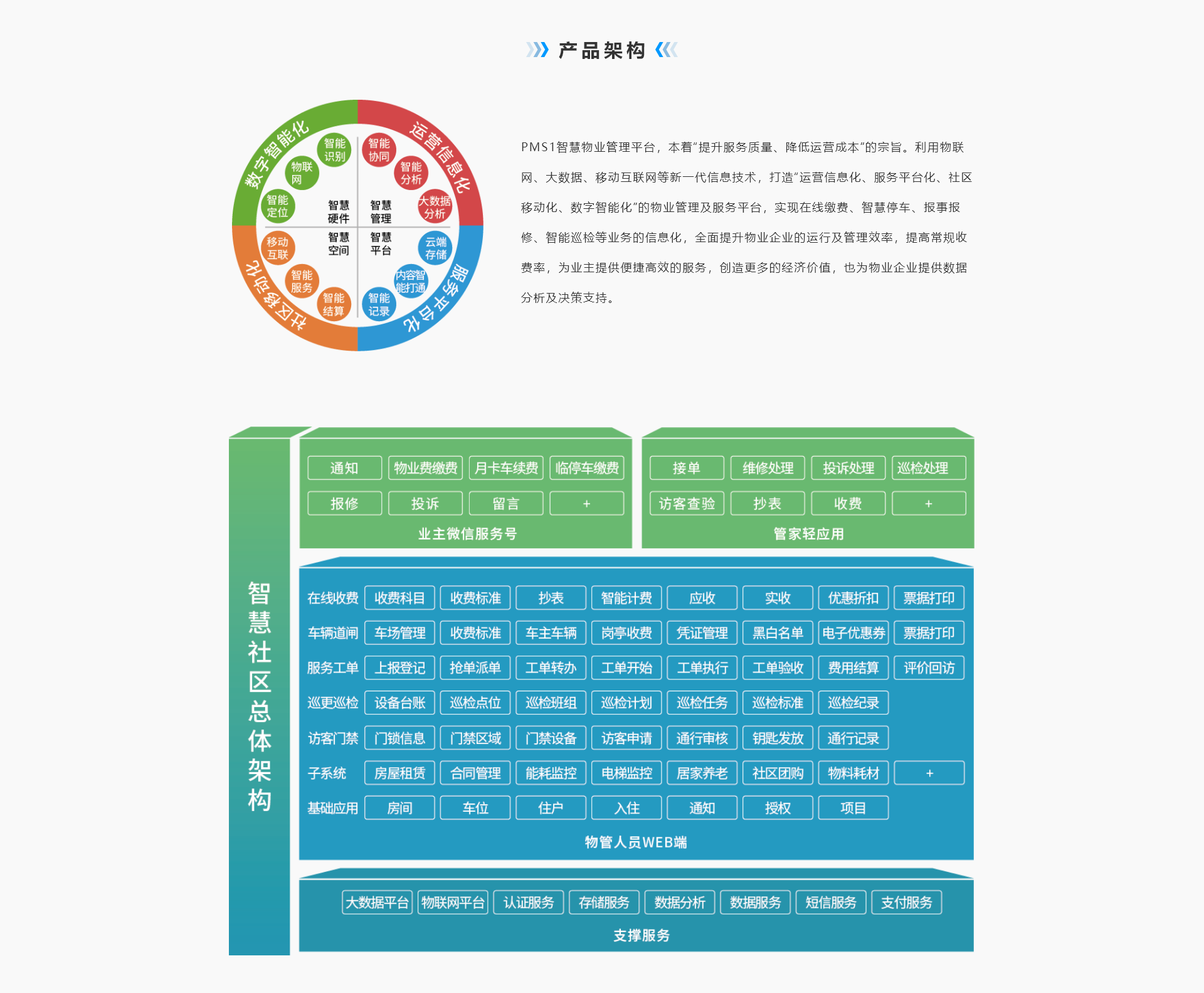 智慧物业,解决传统物业问题,物业管理标准化,物联网,降低物业成本,提高服务,粘度提高,020